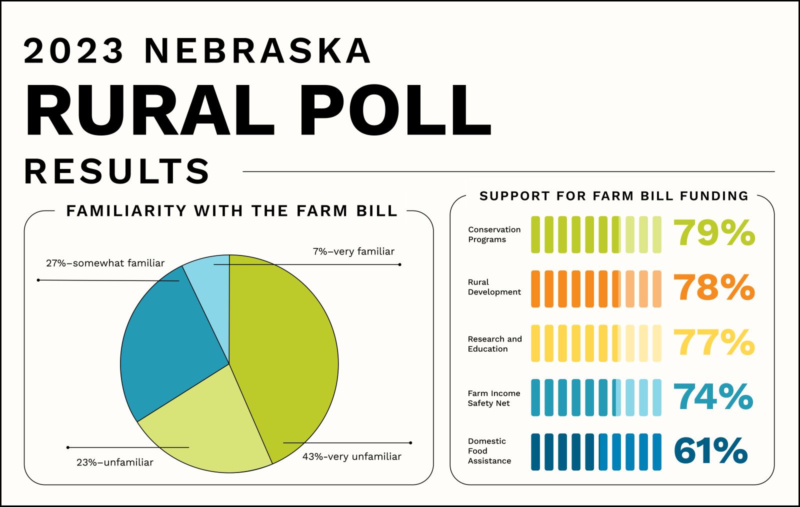 Poll: Most Rural Nebraskans Unfamiliar With Farm Bill But Support ...